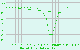 Courbe de l'humidit relative pour Lons-le-Saunier (39)