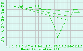 Courbe de l'humidit relative pour Lyon - Bron (69)