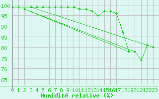 Courbe de l'humidit relative pour Pointe de Chassiron (17)