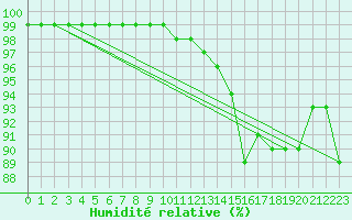 Courbe de l'humidit relative pour Brest (29)