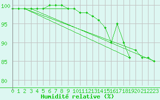 Courbe de l'humidit relative pour Rostherne No 2