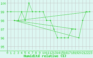 Courbe de l'humidit relative pour Waibstadt
