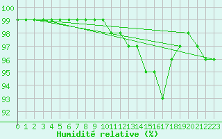 Courbe de l'humidit relative pour Vannes-Sn (56)