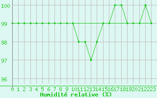 Courbe de l'humidit relative pour Sennybridge