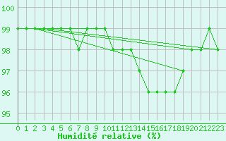 Courbe de l'humidit relative pour Ambrieu (01)