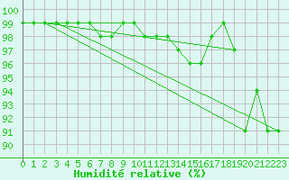 Courbe de l'humidit relative pour Kahler Asten