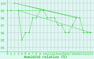 Courbe de l'humidit relative pour Turku Artukainen