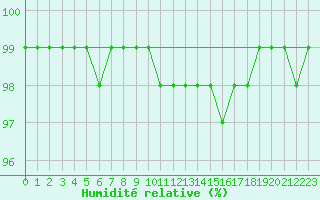 Courbe de l'humidit relative pour Cap Chat CS, Que.