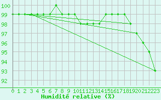 Courbe de l'humidit relative pour Nyhamn