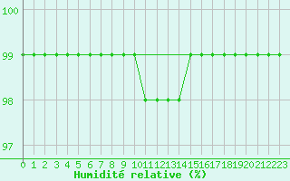 Courbe de l'humidit relative pour Ljungby