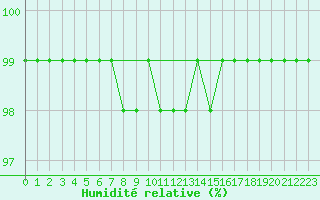 Courbe de l'humidit relative pour Fichtelberg