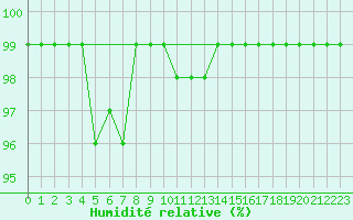 Courbe de l'humidit relative pour Dyranut