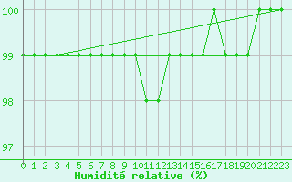 Courbe de l'humidit relative pour Dellach Im Drautal