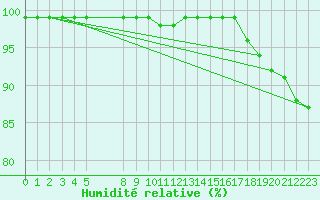 Courbe de l'humidit relative pour Svanberga
