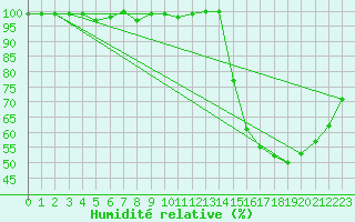 Courbe de l'humidit relative pour Sain-Bel (69)