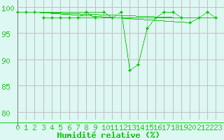 Courbe de l'humidit relative pour Kuemmersruck