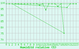 Courbe de l'humidit relative pour Schpfheim