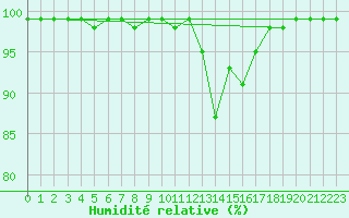 Courbe de l'humidit relative pour Hoburg A