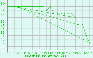 Courbe de l'humidit relative pour Wasserkuppe