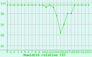 Courbe de l'humidit relative pour Vals