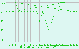 Courbe de l'humidit relative pour Klippeneck
