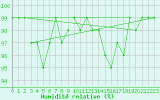 Courbe de l'humidit relative pour Neuhaus A. R.