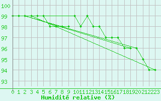 Courbe de l'humidit relative pour Kuusamo Rukatunturi