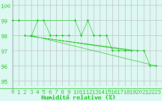Courbe de l'humidit relative pour Kittila Laukukero