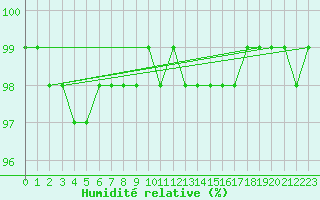 Courbe de l'humidit relative pour Vaeroy Heliport