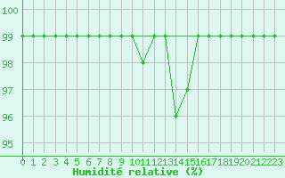 Courbe de l'humidit relative pour Sattel-Aegeri (Sw)