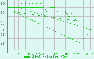 Courbe de l'humidit relative pour Dudince