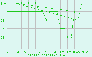 Courbe de l'humidit relative pour Hald V