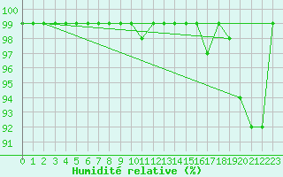 Courbe de l'humidit relative pour Galzig