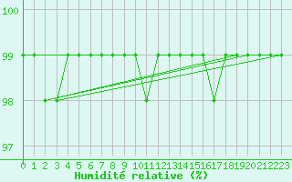 Courbe de l'humidit relative pour Stockholm Tullinge