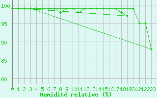Courbe de l'humidit relative pour Foellinge