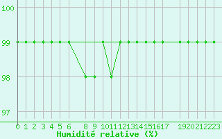 Courbe de l'humidit relative pour Gotska Sandoen