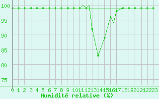 Courbe de l'humidit relative pour Praha Kbely