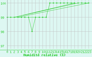 Courbe de l'humidit relative pour Brocken