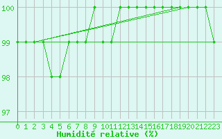Courbe de l'humidit relative pour Kahler Asten