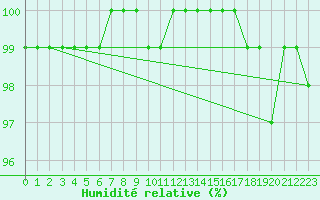 Courbe de l'humidit relative pour Mont-Saint-Vincent (71)
