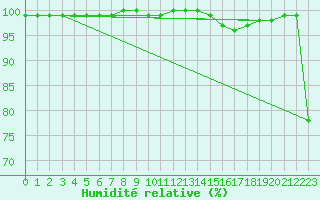 Courbe de l'humidit relative pour Boulogne (62)