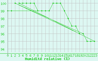 Courbe de l'humidit relative pour Tarcu Mountain