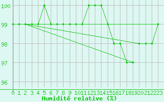 Courbe de l'humidit relative pour Langres (52) 