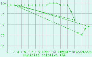 Courbe de l'humidit relative pour Hoherodskopf-Vogelsberg