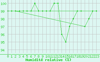 Courbe de l'humidit relative pour Belfort-Dorans (90)