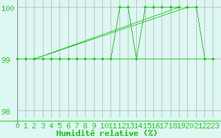 Courbe de l'humidit relative pour Monte Generoso