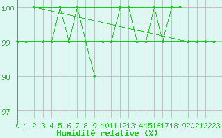 Courbe de l'humidit relative pour Ulm-Mhringen