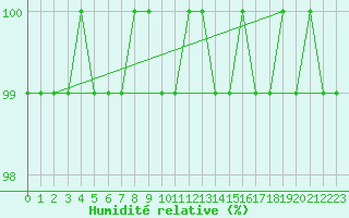 Courbe de l'humidit relative pour Kuusamo Rukatunturi