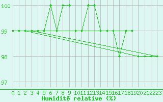 Courbe de l'humidit relative pour Pajares - Valgrande