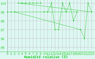 Courbe de l'humidit relative pour Feldberg-Schwarzwald (All)